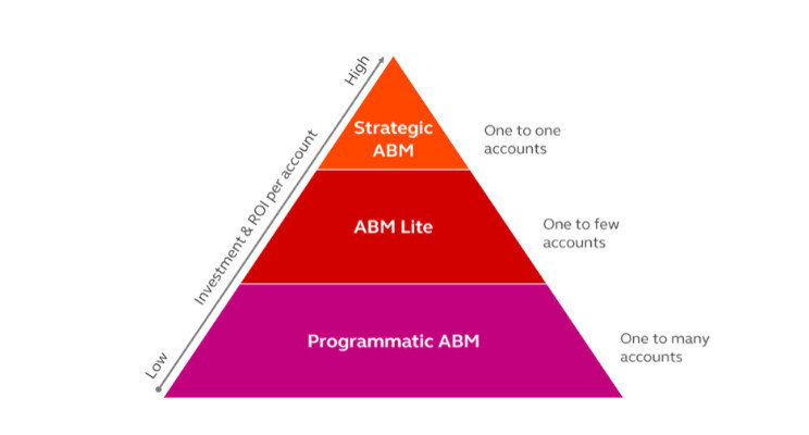 ABM Types